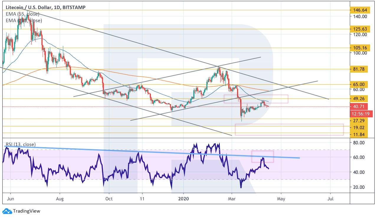 ltc crypto price