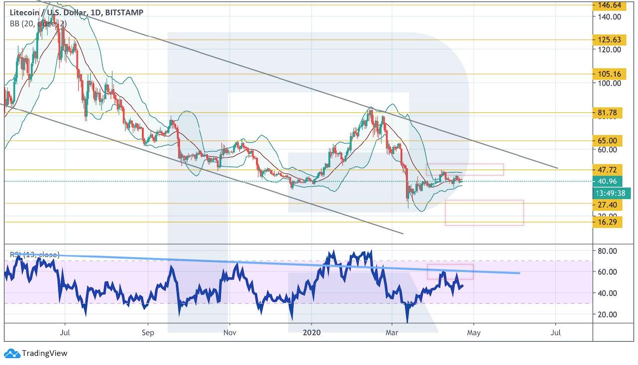 Crypto Price Analysis April 22: BTC, ETH, LTC, EOS, BCH