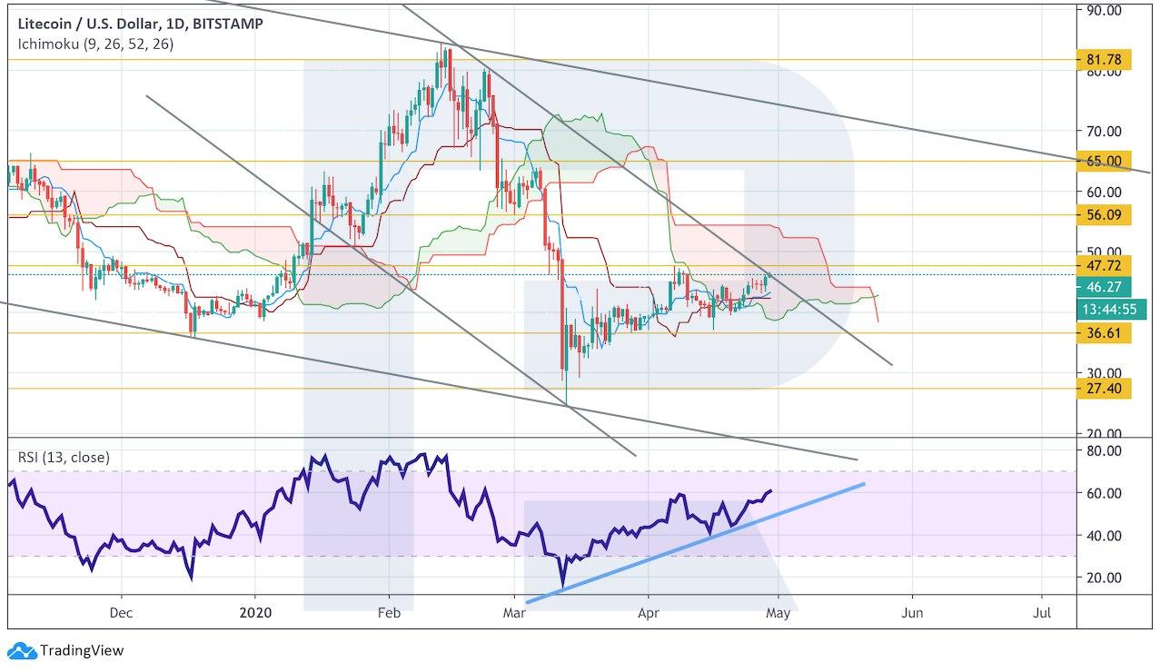 litecoin price apr 2020 chart