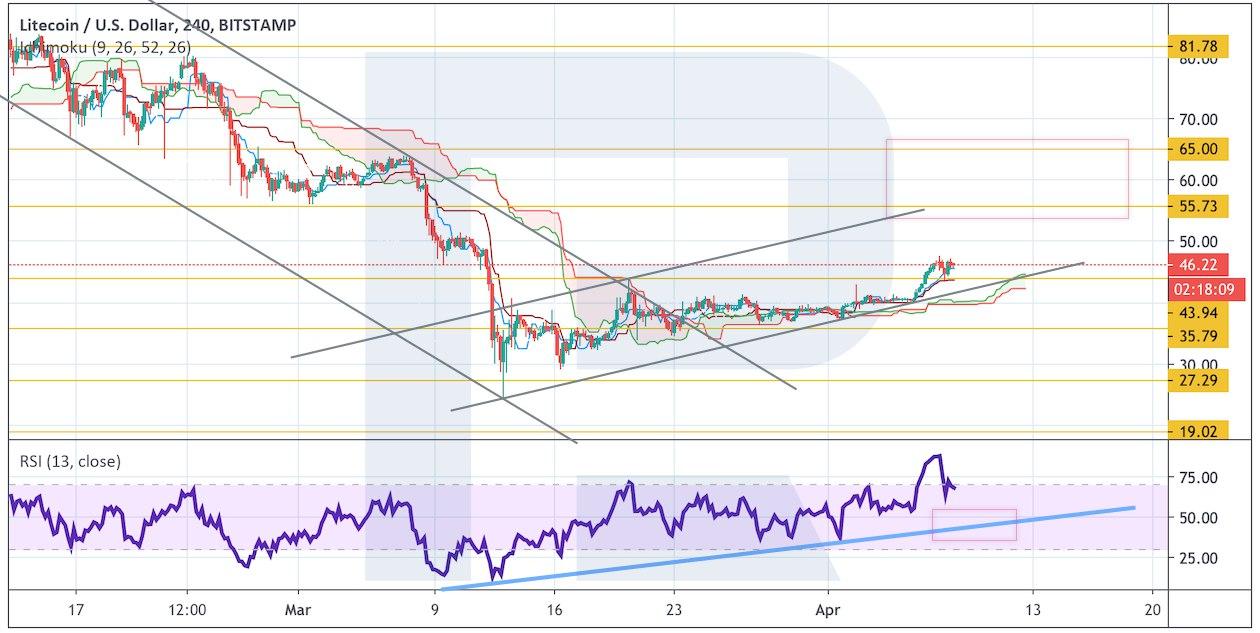 Crypto Price Analysis April 8: BTC, ETH, LTC, EOS, BCH