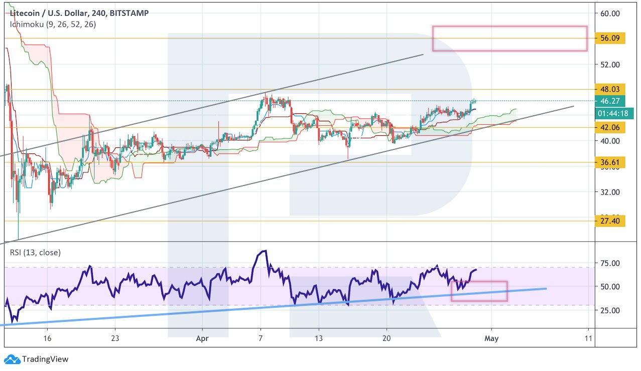 litecoin price apr 2020 chart