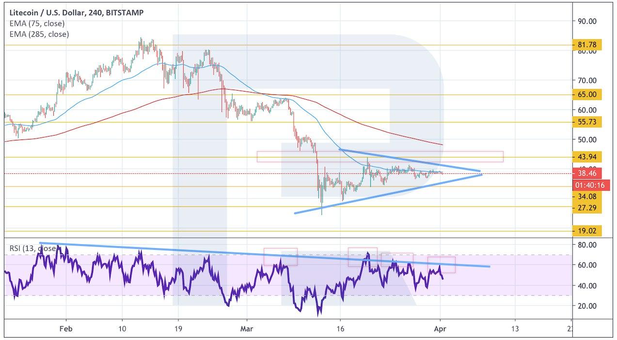 Crypto Price Analysis April 1: BTC, ETH, LTC, XRP, BCH