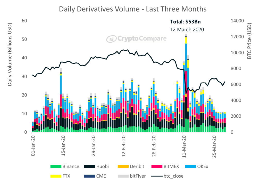 OKEx Topped Derivatives Market in March, Says Cryptocompare Exchange Review