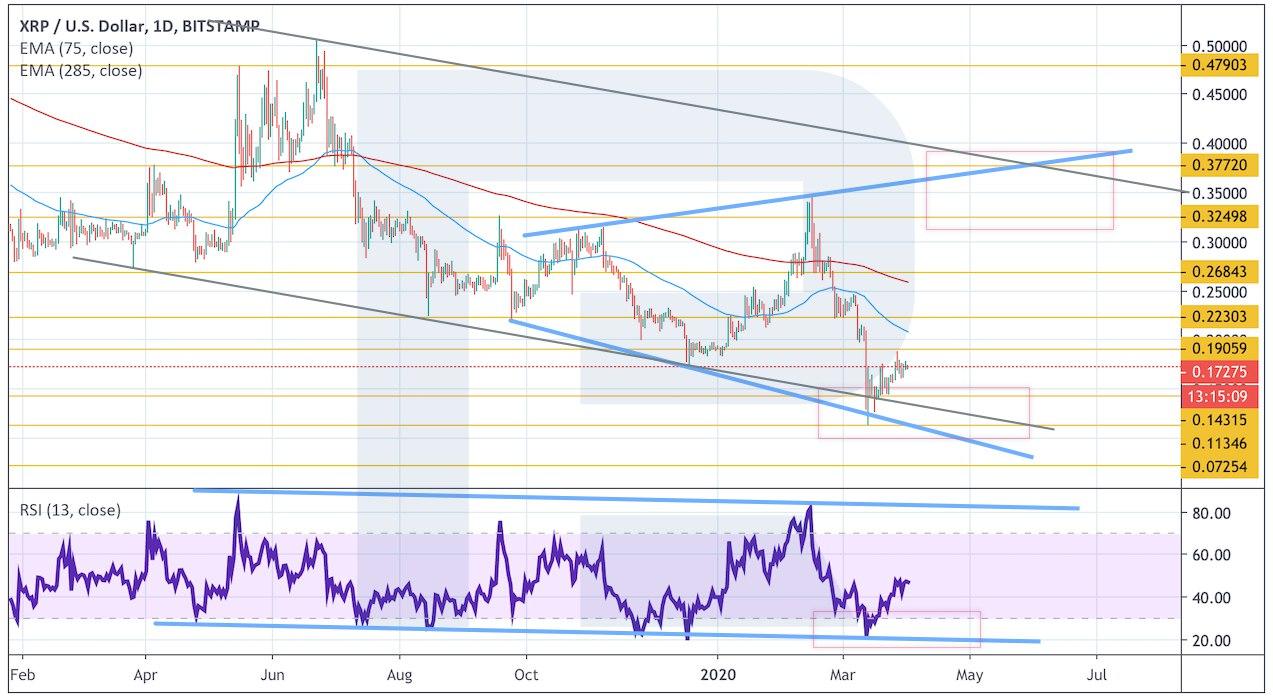 Crypto Price Analysis April 1: BTC, ETH, LTC, XRP, BCH