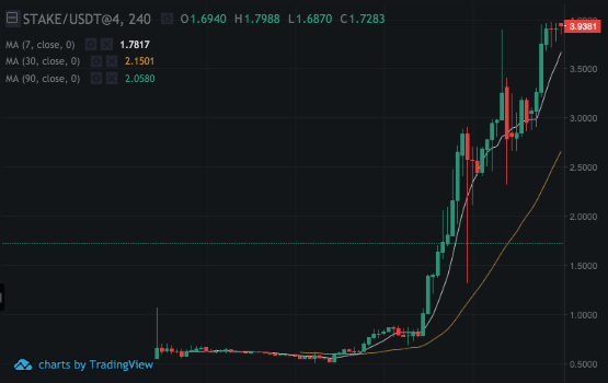 'Rocket Fuel' Behind Recent Top Performing Listing – xDai STAKE