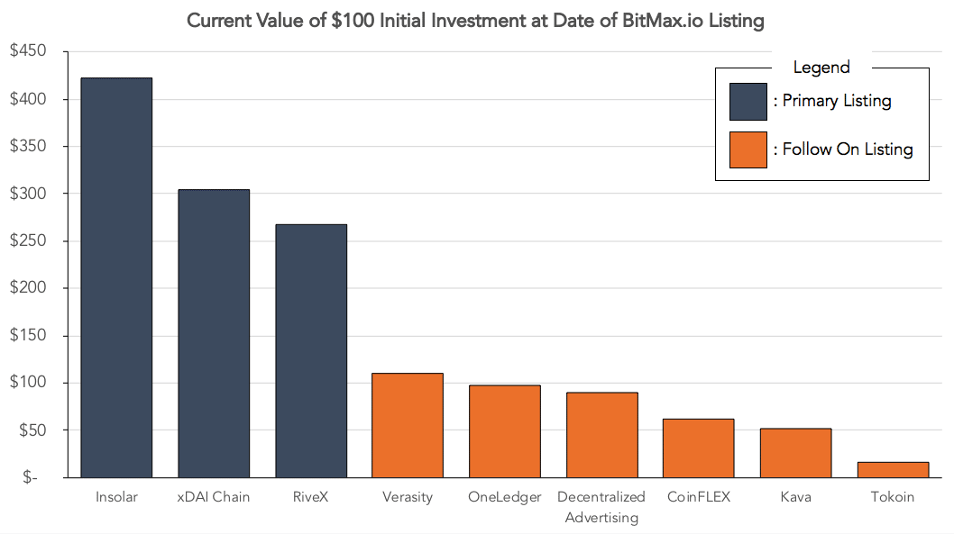 'Rocket Fuel' Behind Recent Top Performing Listing – xDai STAKE