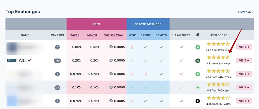 Yobit.net Review 2020: Cryptocurrency Exchange Is on the Rise