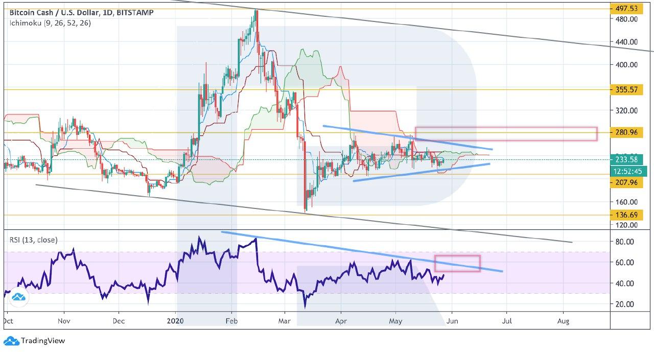 Crypto Price Analysis May 27: BTC, ETH, LTC, BCH, TRX