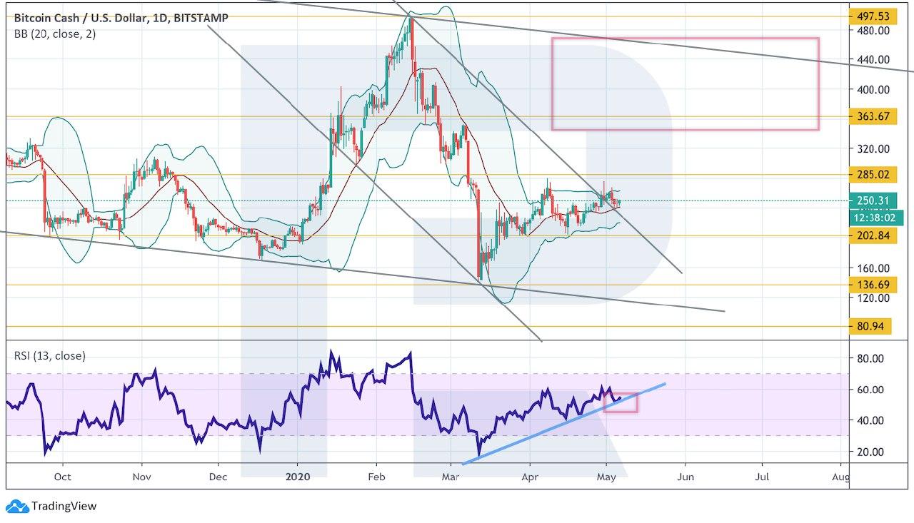 Crypto Price Analysis May 6: BTC, ETH, LTC, EOS, BCH