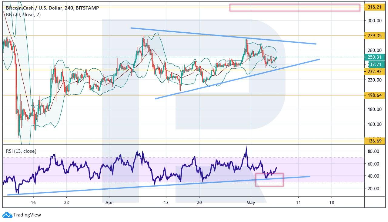 Crypto Price Analysis May 6: BTC, ETH, LTC, EOS, BCH