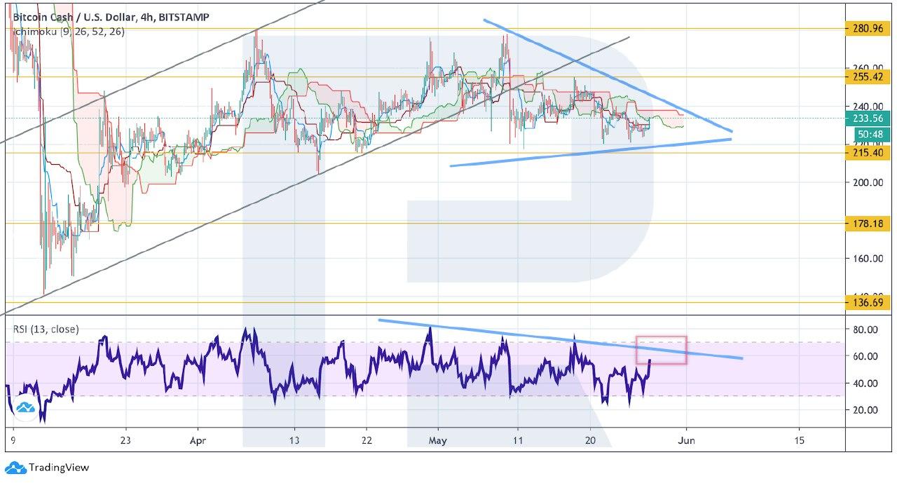 Crypto Price Analysis May 27: BTC, ETH, LTC, BCH, TRX