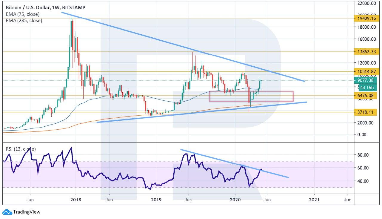 Crypto Price Analysis May 6: BTC, ETH, LTC, EOS, BCH