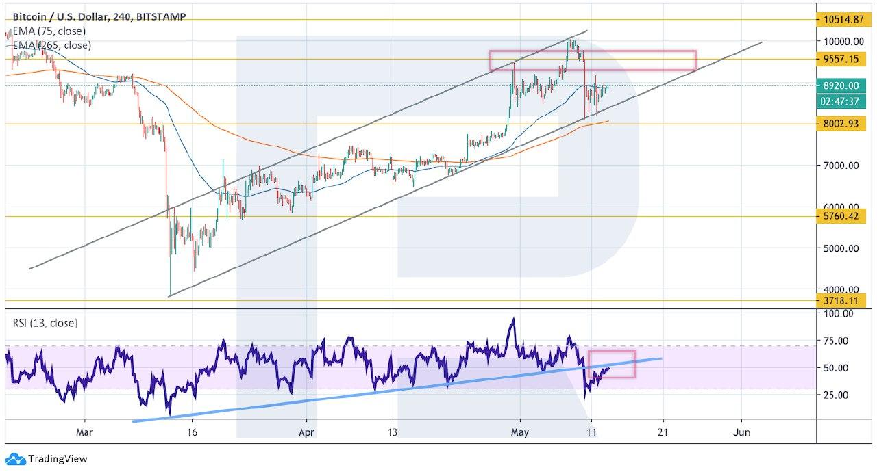 Crypto Price Analysis May 13: BTC, ETH, LTC, EOS, BCH