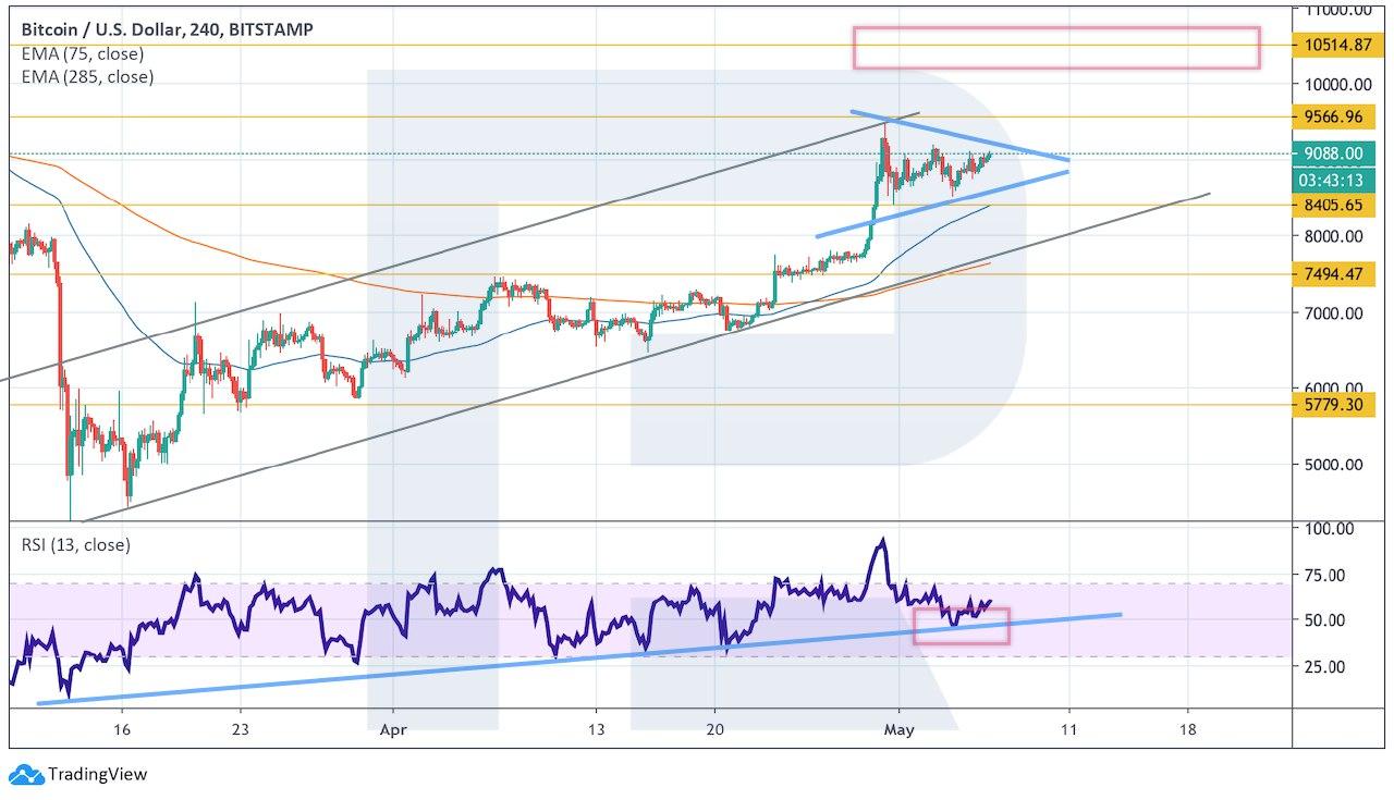 Crypto Price Analysis May 6: BTC, ETH, LTC, EOS, BCH