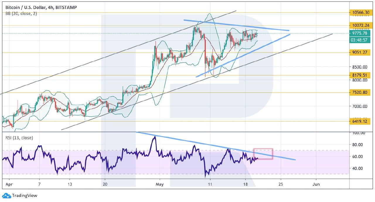 Crypto Price Analysis May 20: BTC, ETH, LTC, BCH, EOS