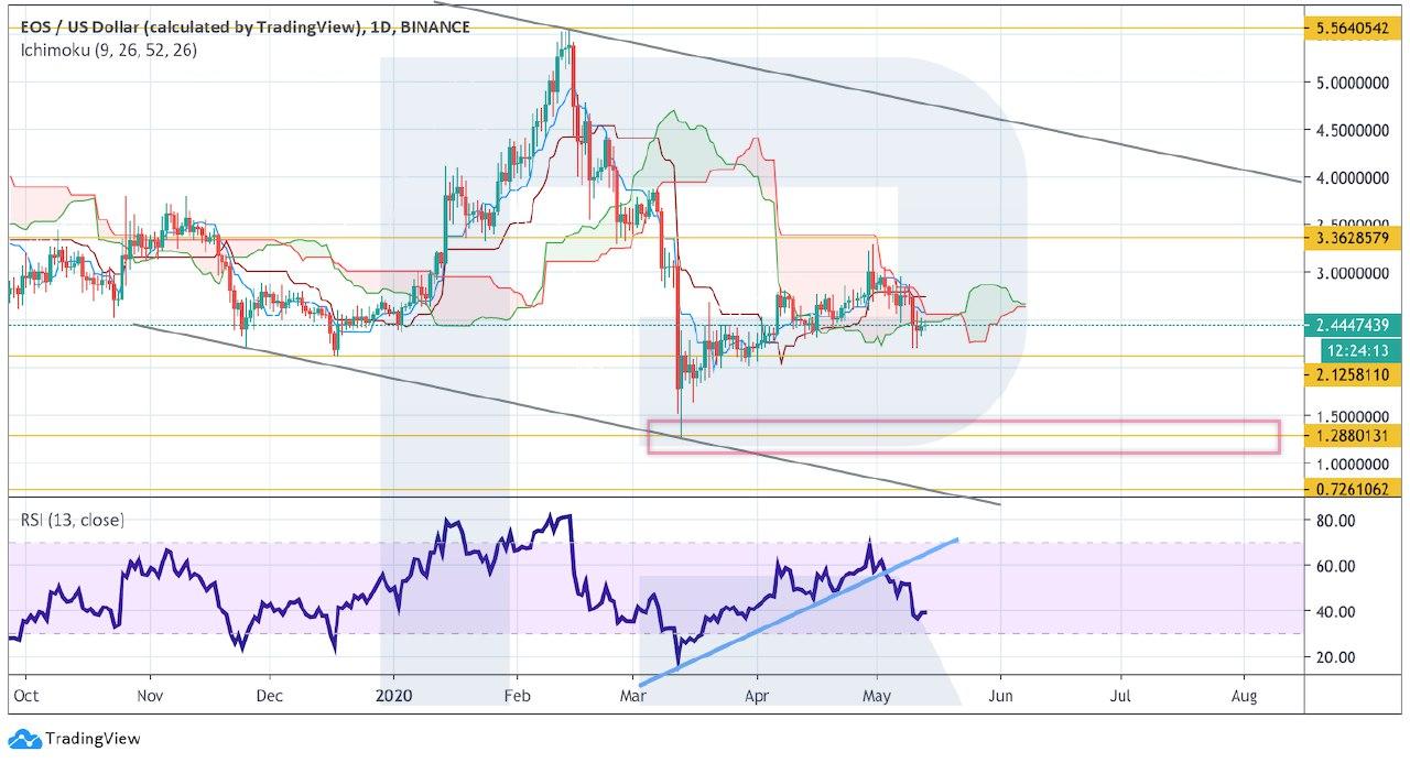 Crypto Price Analysis May 13: BTC, ETH, LTC, EOS, BCH