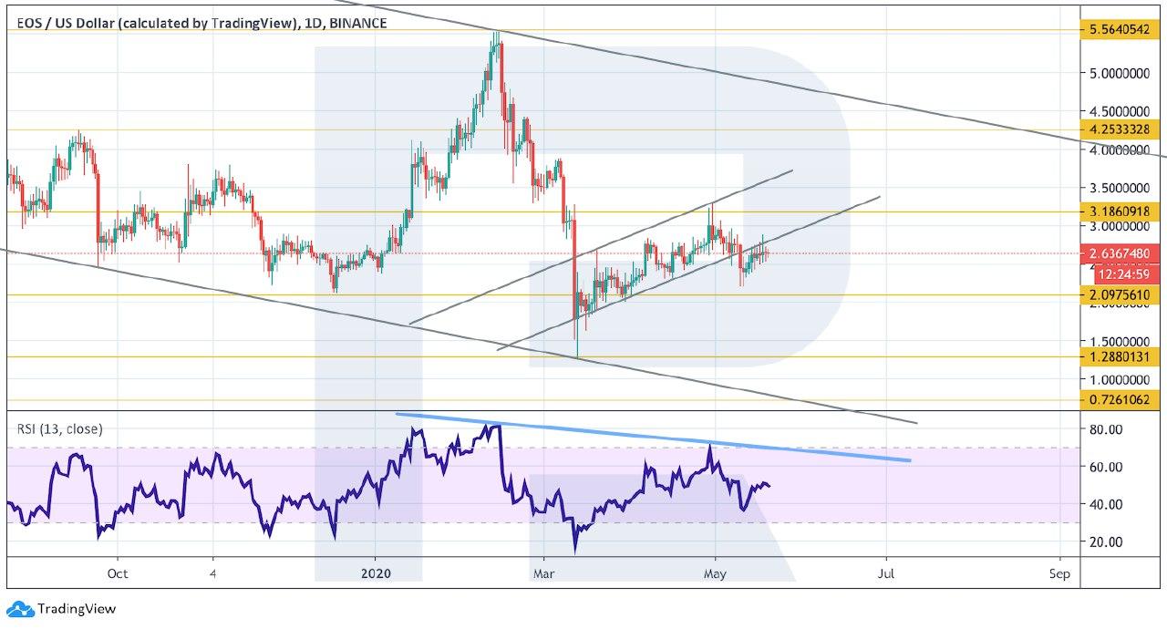 Crypto Price Analysis May 20: BTC, ETH, LTC, BCH, EOS