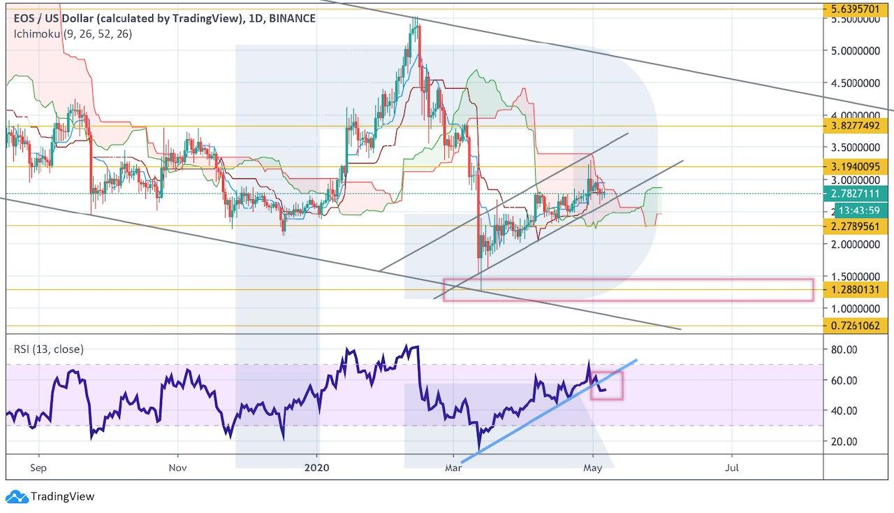 Crypto Price Analysis May 6: BTC, ETH, LTC, EOS, BCH