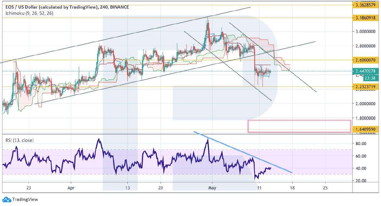 Crypto Price Analysis May 13: BTC, ETH, LTC, EOS, BCH