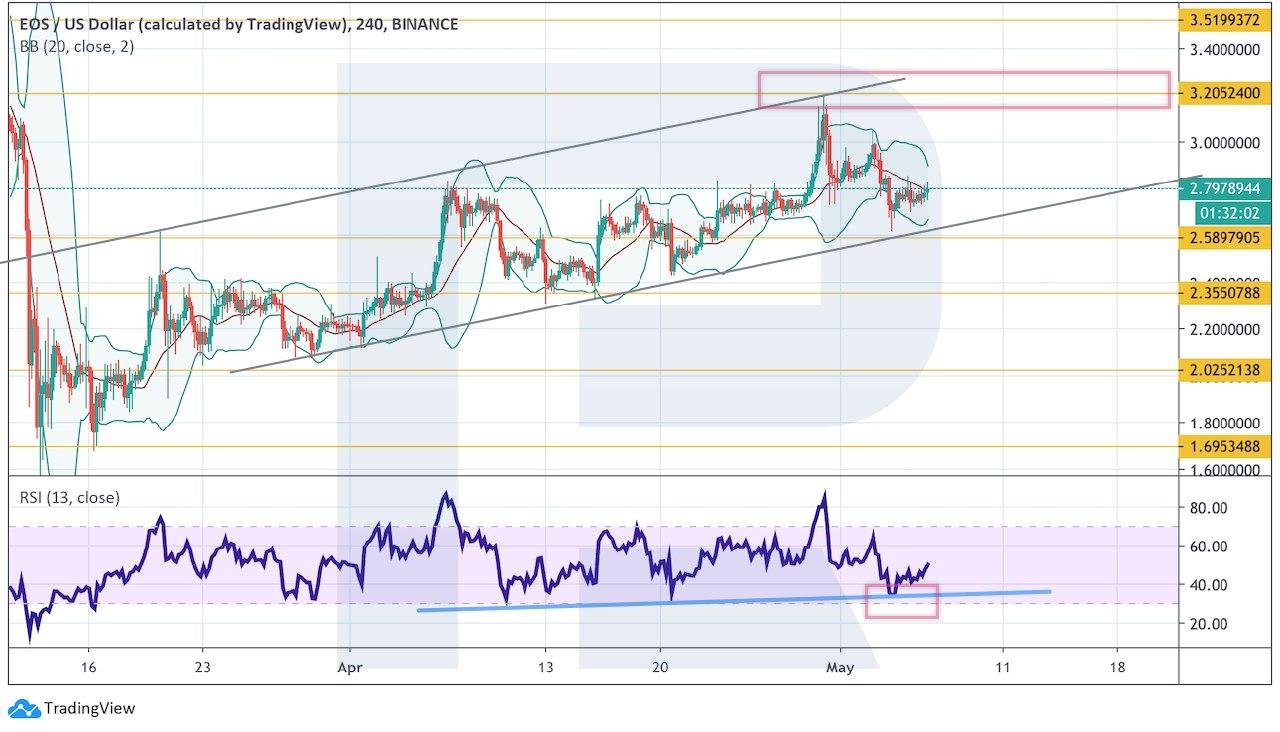 Crypto Price Analysis May 6: BTC, ETH, LTC, EOS, BCH