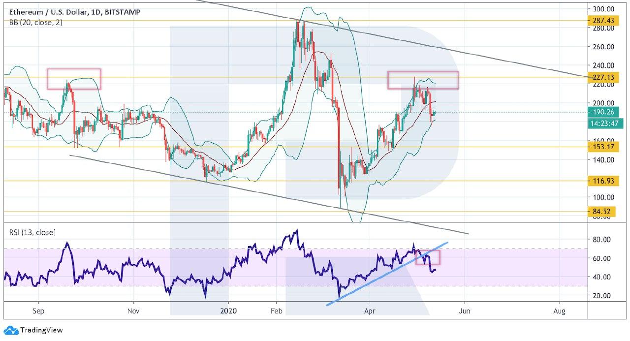 Crypto Price Analysis May 13: BTC, ETH, LTC, EOS, BCH