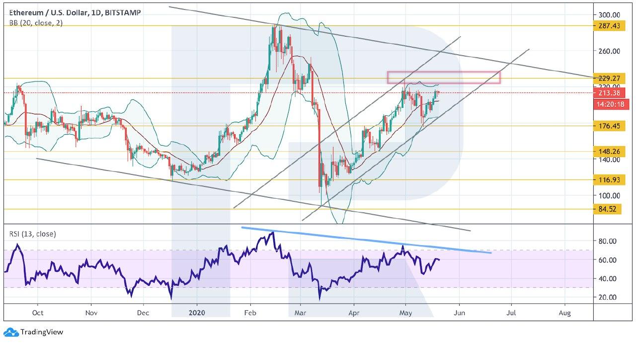 Crypto Price Analysis May 20: BTC, ETH, LTC, BCH, EOS