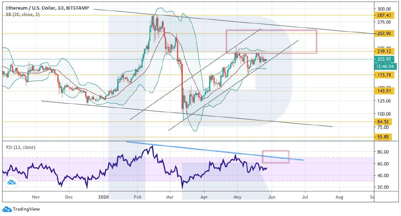 Crypto Price Analysis May 27: BTC, ETH, LTC, BCH, TRX