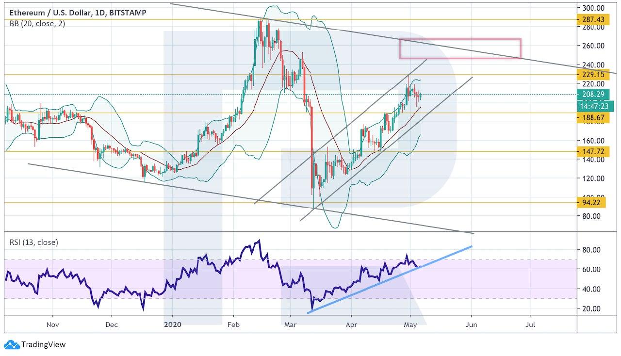 Crypto Price Analysis May 6: BTC, ETH, LTC, EOS, BCH