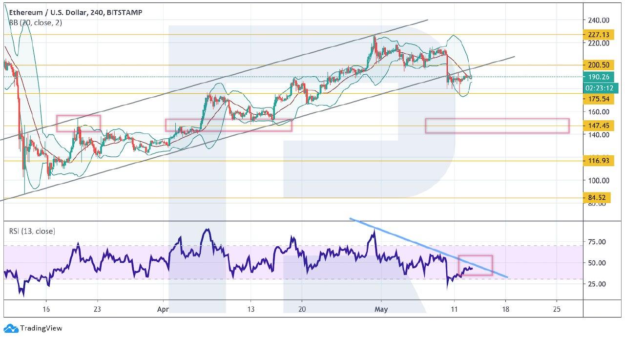 Crypto Price Analysis May 13: BTC, ETH, LTC, EOS, BCH