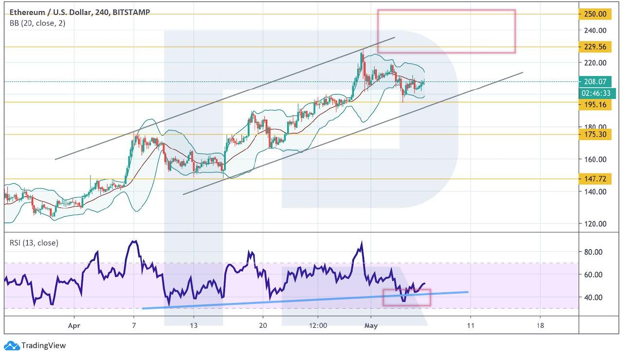 Crypto Price Analysis May 6: BTC, ETH, LTC, EOS, BCH