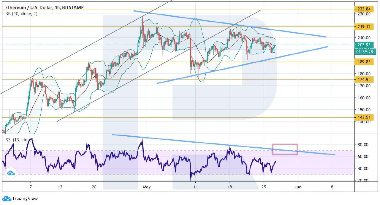 Crypto Price Analysis May 27: BTC, ETH, LTC, BCH, TRX