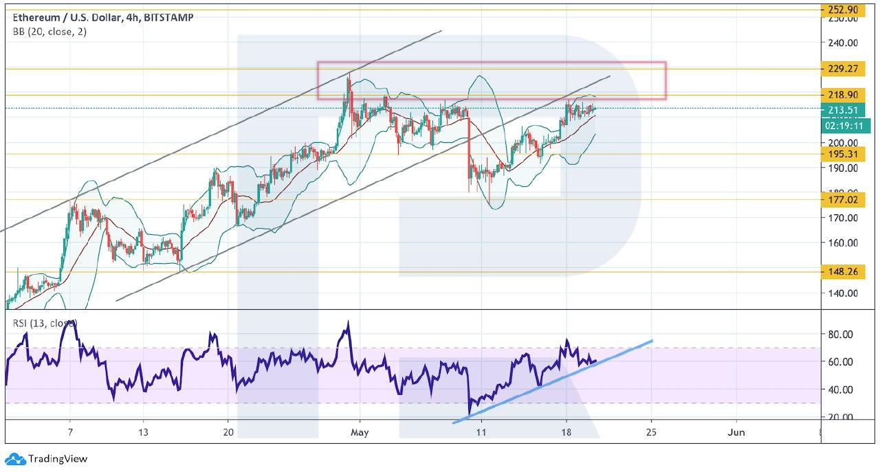 Сигналы RSI для криптовалюты. Устойчивая криптовалюта. Котировки вниз. Альткоин цена в долларах.