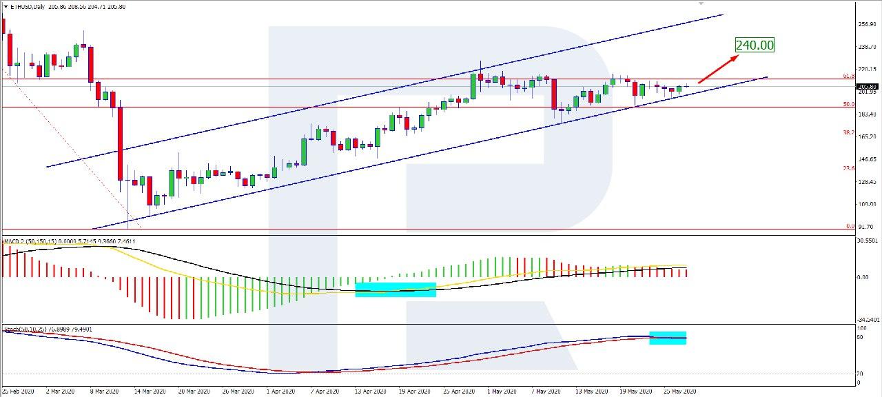 Ethereum Price Is Around $210 Today, ETH Lost Sight of Landmarks