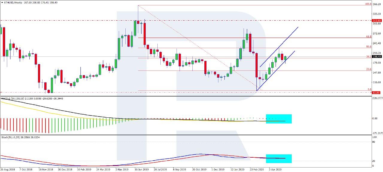 Ethereum Price Moving Higher, ETH Above $200, Looks Strong and Lively