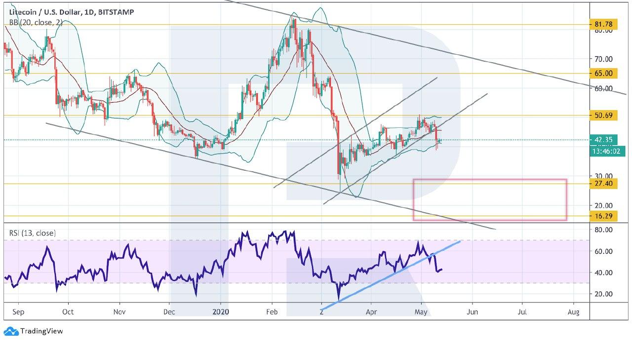 Crypto Price Analysis May 13: BTC, ETH, LTC, EOS, BCH