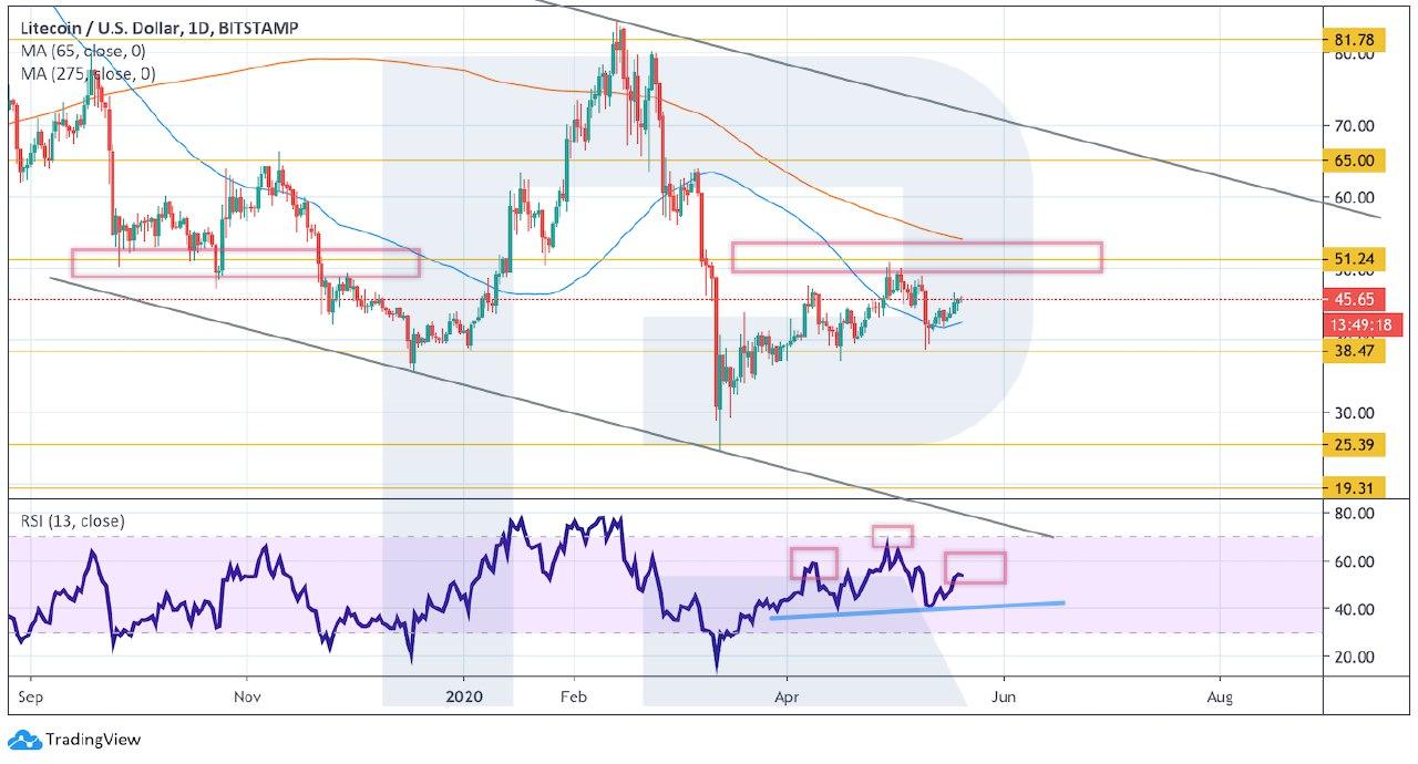 Crypto Price Analysis May 20: BTC, ETH, LTC, BCH, EOS