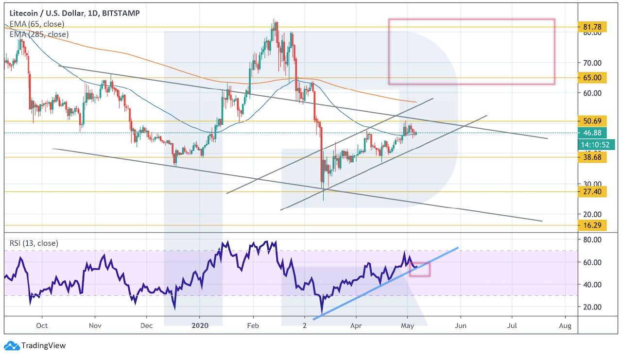 Crypto Price Analysis May 6: BTC, ETH, LTC, EOS, BCH