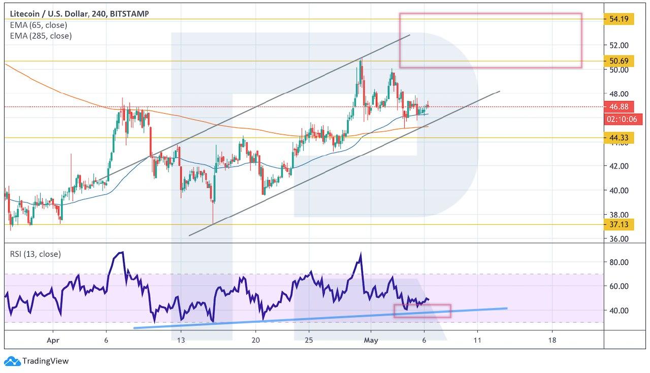 Crypto Price Analysis May 6: BTC, ETH, LTC, EOS, BCH