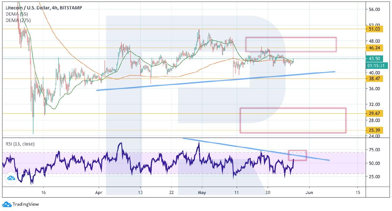 Crypto Price Analysis May 27: BTC, ETH, LTC, BCH, TRX