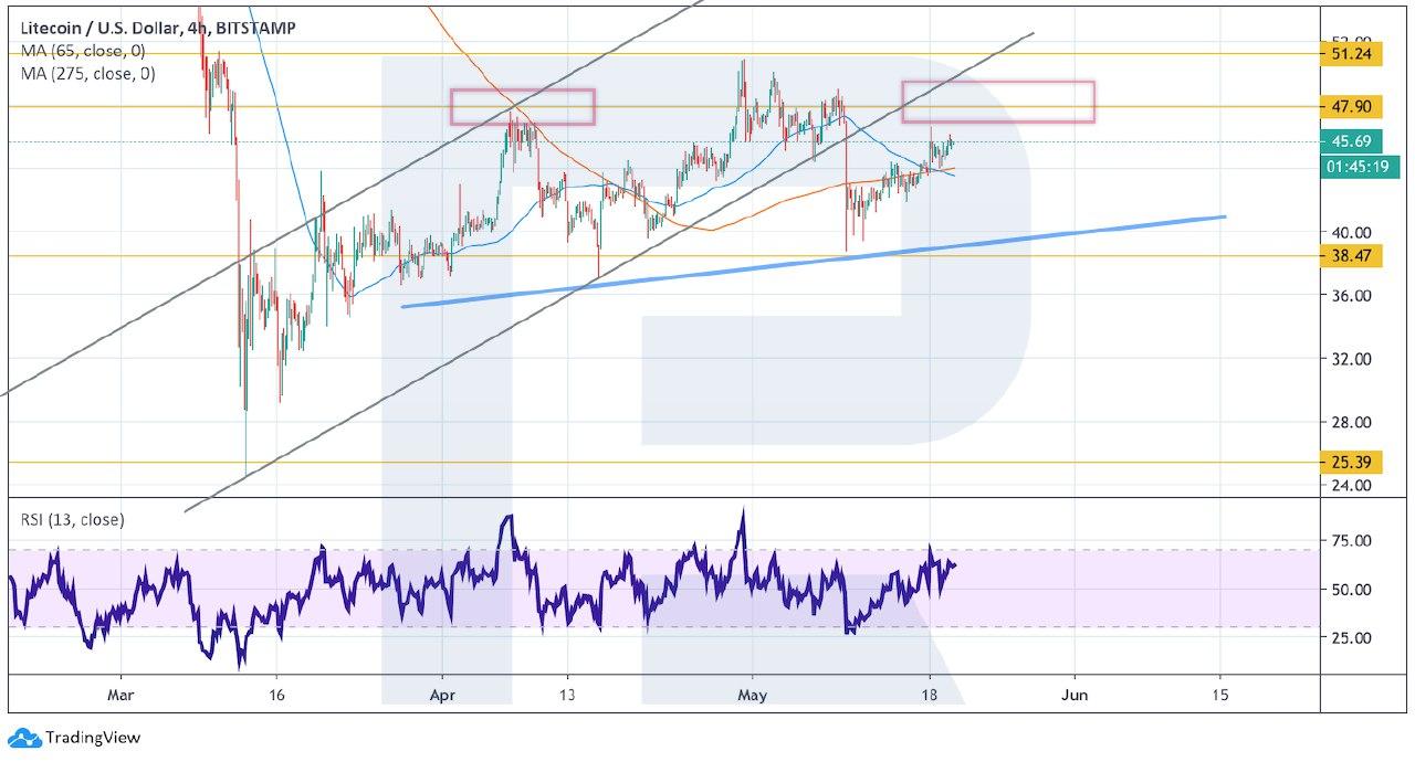 Crypto Price Analysis May 20: BTC, ETH, LTC, BCH, EOS