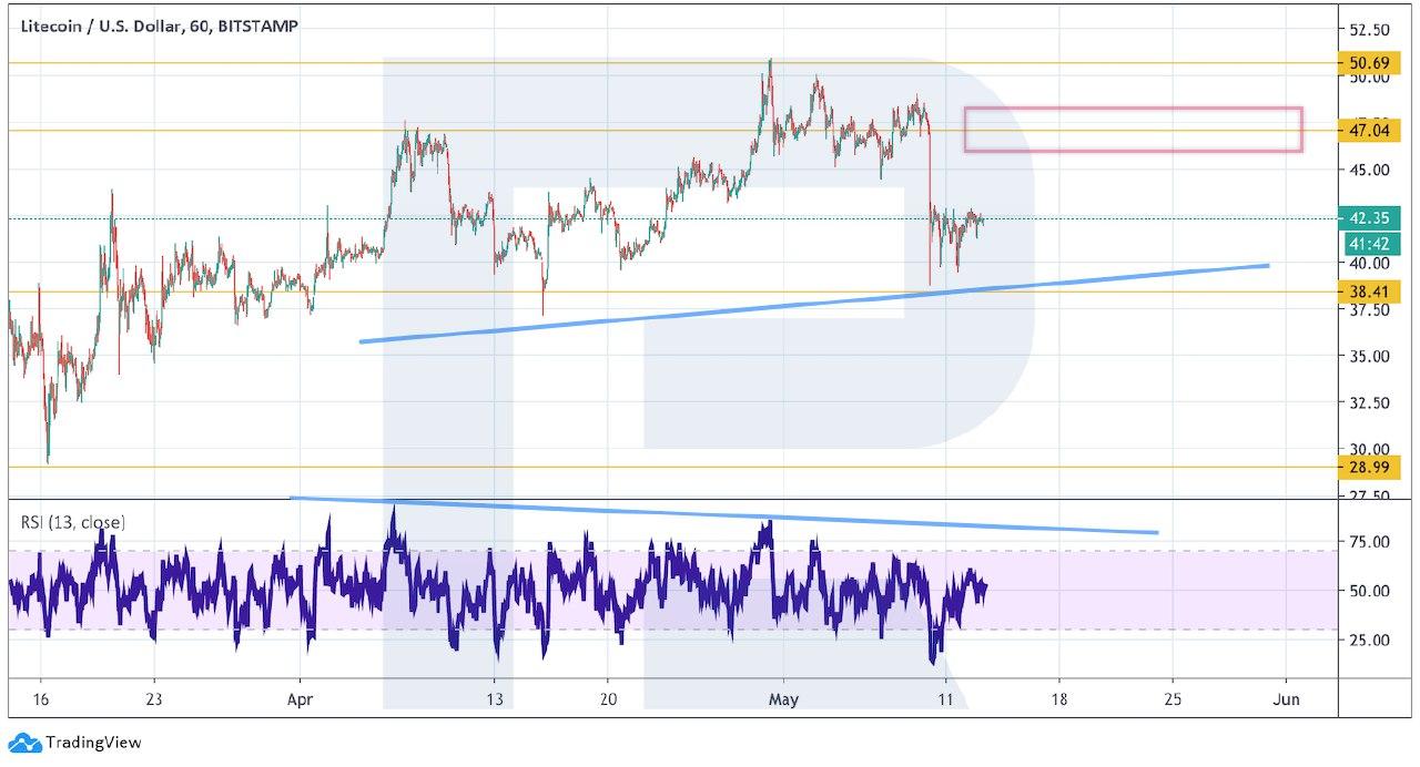 Crypto Price Analysis May 13: BTC, ETH, LTC, EOS, BCH