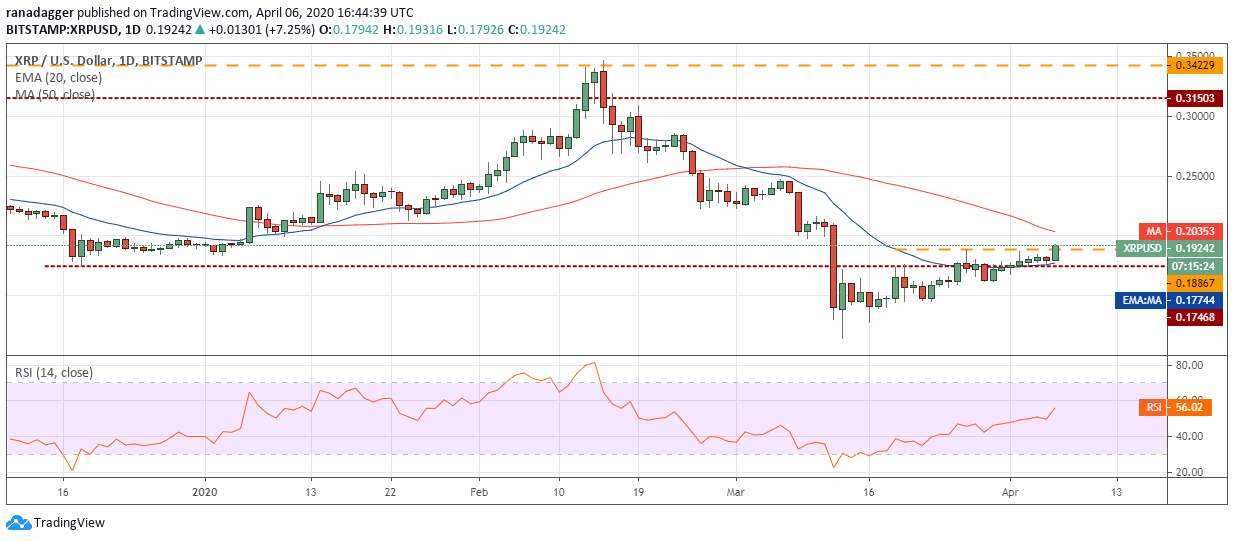 XRP resistance