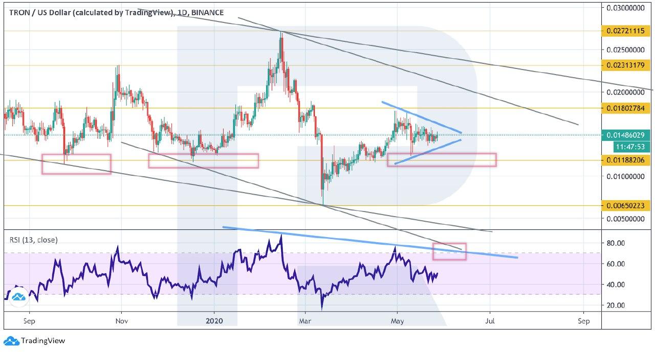 Crypto Price Analysis May 27: BTC, ETH, LTC, BCH, TRX