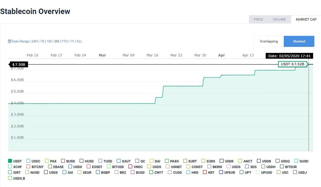 USDT's Exploding Supply Signals Another Bitcoin Bull