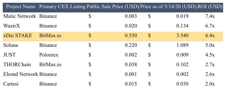 'Rocket Fuel' Behind Recent Top Performing Listing – xDai STAKE