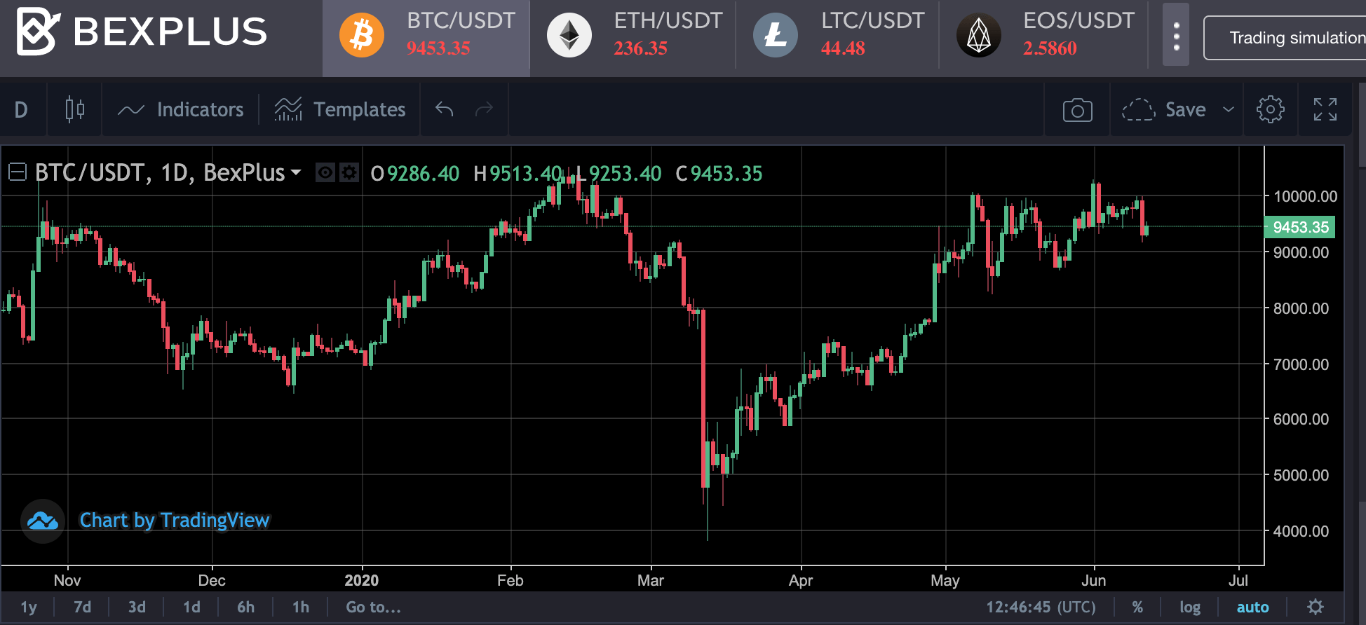 Bitcoin – a “Copy” of Gold Trend? Will BTC Go Up or Down?