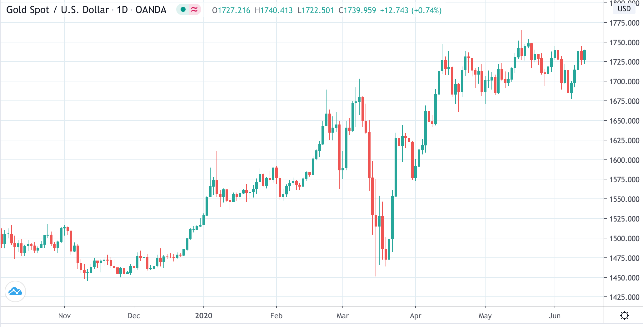 Bitcoin – a “Copy” of Gold Trend? Will BTC Go Up or Down?