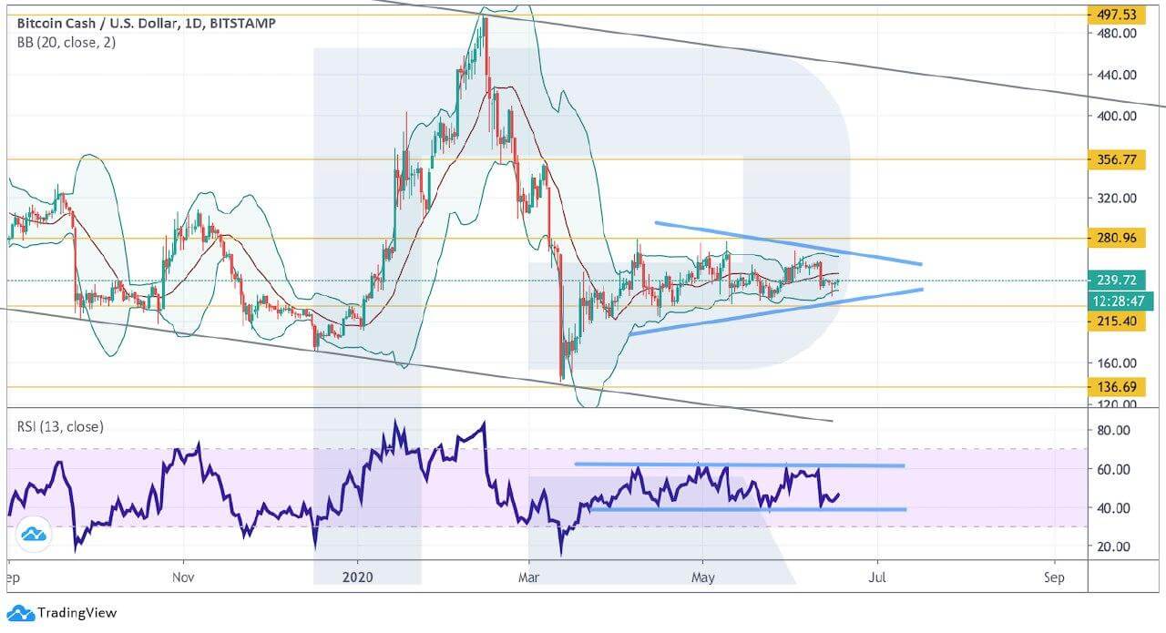 Crypto Price Analysis June 17: BTC, ETH, LTC, BCH, EOS