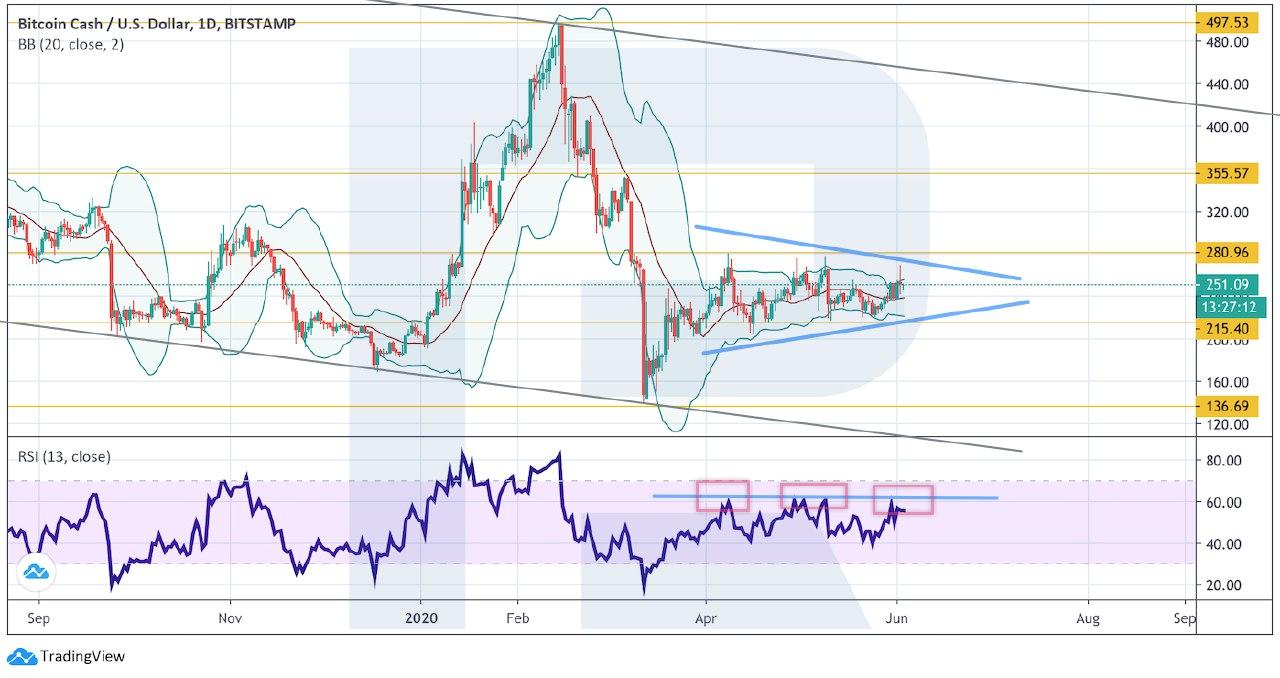 Crypto Price Analysis June 3: BTC, ETH, LTC, BCH, EOS