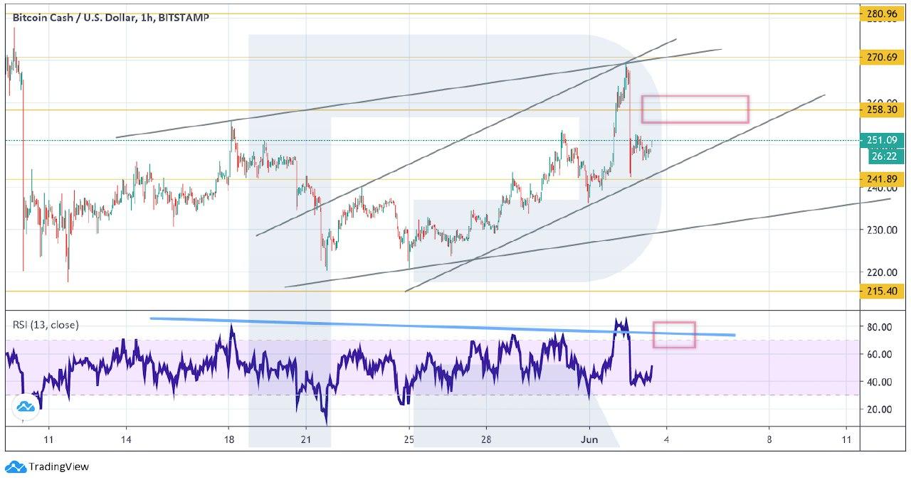 Crypto Price Analysis June 3: BTC, ETH, LTC, BCH, EOS